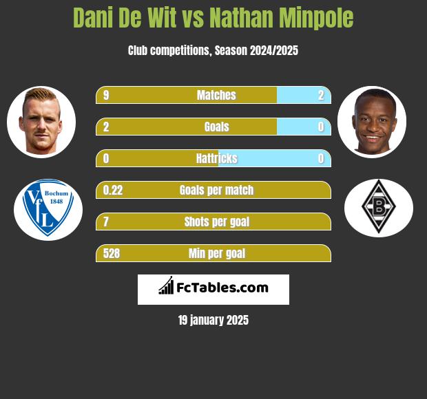 Dani De Wit vs Nathan Minpole h2h player stats