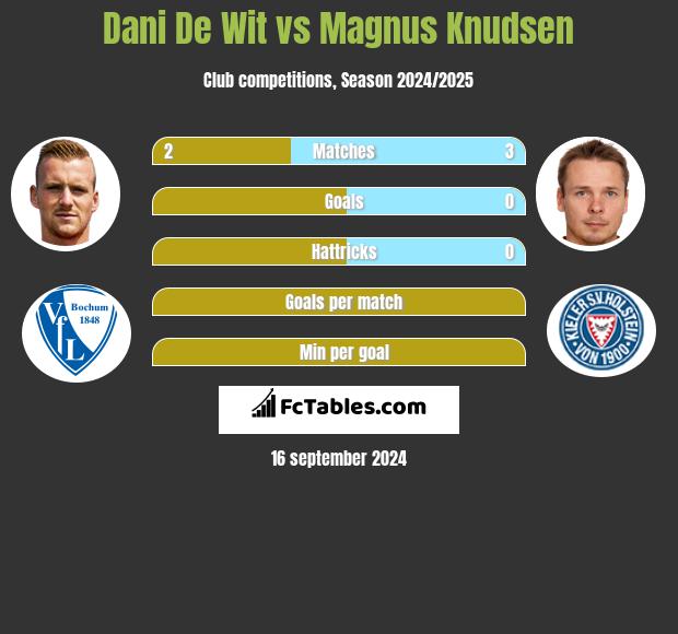 Dani De Wit vs Magnus Knudsen h2h player stats