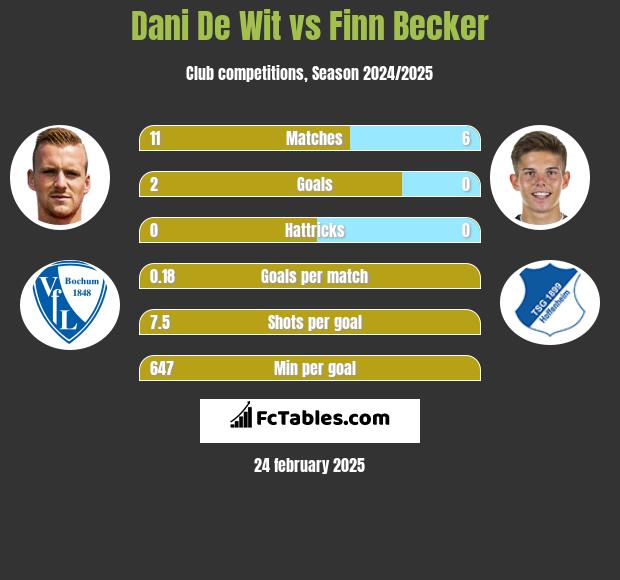 Dani De Wit vs Finn Becker h2h player stats