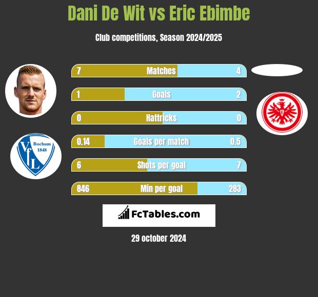 Dani De Wit vs Eric Ebimbe h2h player stats