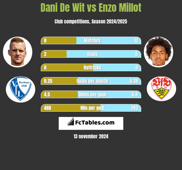 Dani De Wit vs Enzo Millot h2h player stats