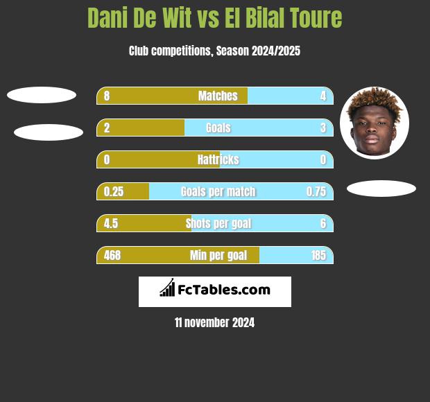 Dani De Wit vs El Bilal Toure h2h player stats