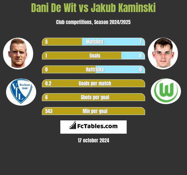 Dani De Wit vs Jakub Kaminski h2h player stats