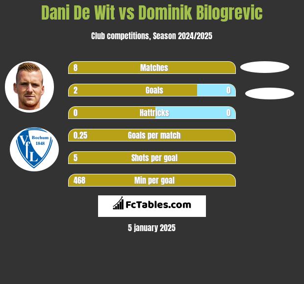 Dani De Wit vs Dominik Bilogrevic h2h player stats