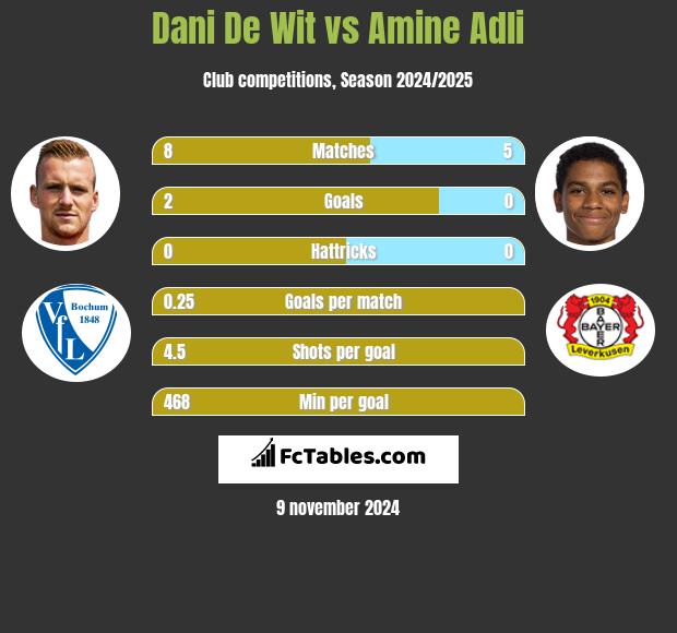 Dani De Wit vs Amine Adli h2h player stats