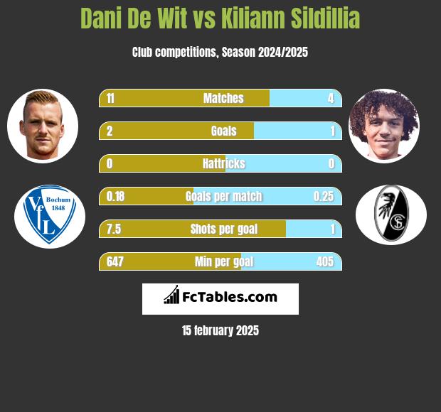 Dani De Wit vs Kiliann Sildillia h2h player stats