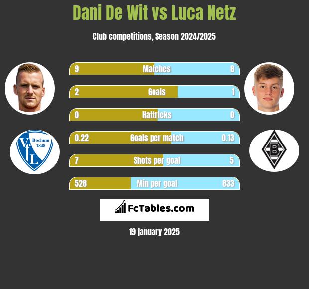 Dani De Wit vs Luca Netz h2h player stats