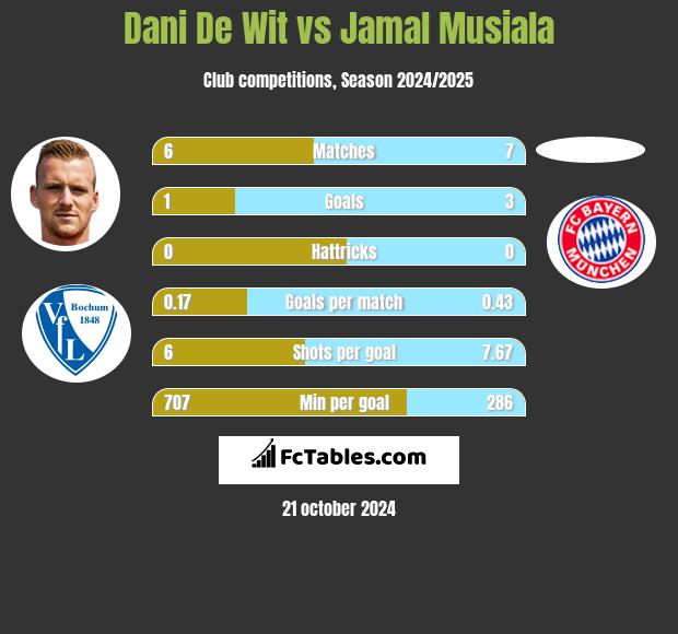 Dani De Wit vs Jamal Musiala h2h player stats