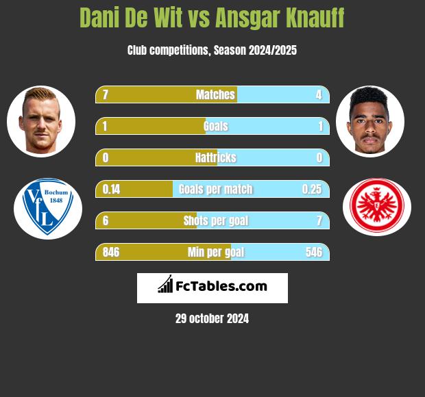 Dani De Wit vs Ansgar Knauff h2h player stats