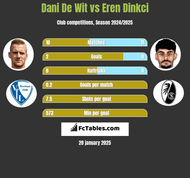 Dani De Wit vs Eren Dinkci h2h player stats