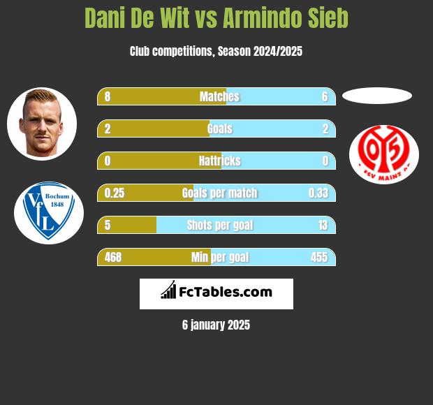 Dani De Wit vs Armindo Sieb h2h player stats