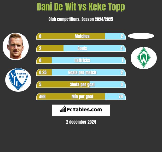 Dani De Wit vs Keke Topp h2h player stats