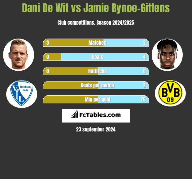 Dani De Wit vs Jamie Bynoe-Gittens h2h player stats