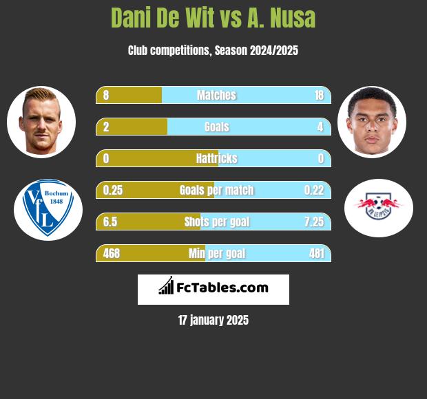 Dani De Wit vs A. Nusa h2h player stats