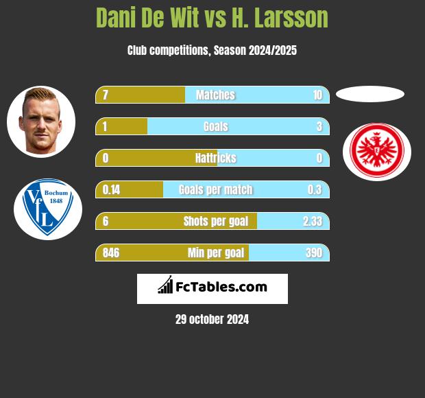 Dani De Wit vs H. Larsson h2h player stats