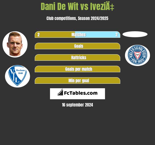 Dani De Wit vs IveziÄ‡ h2h player stats