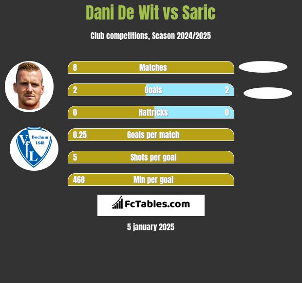 Dani De Wit vs Saric h2h player stats