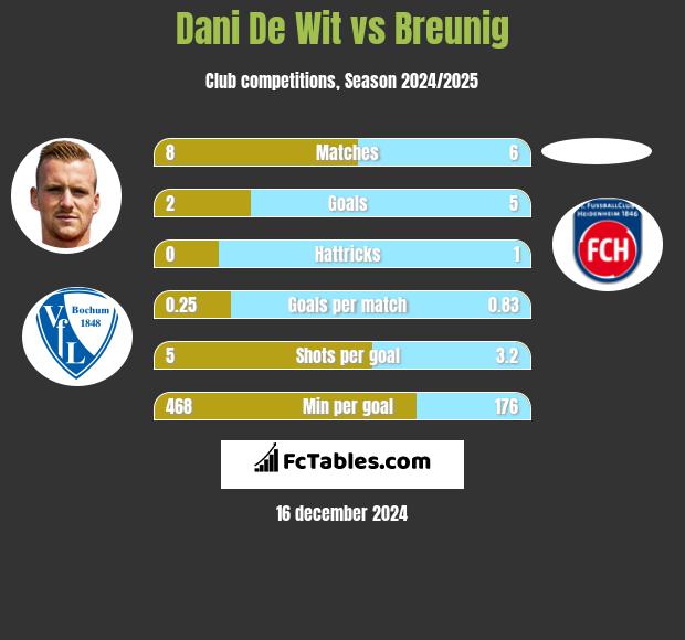 Dani De Wit vs Breunig h2h player stats