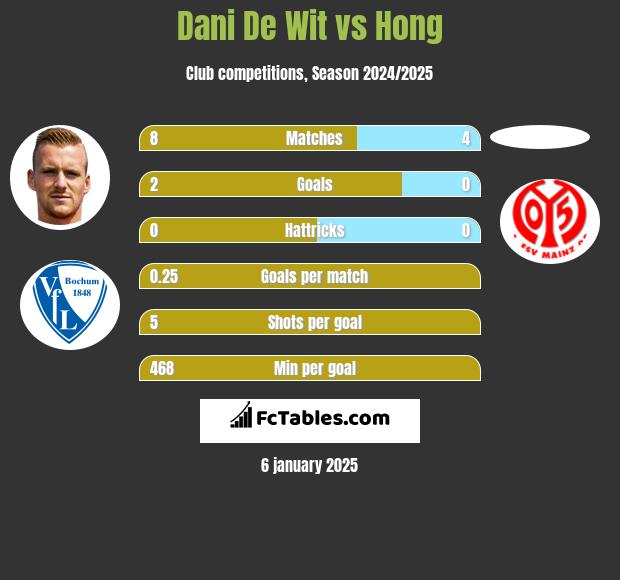 Dani De Wit vs Hong h2h player stats