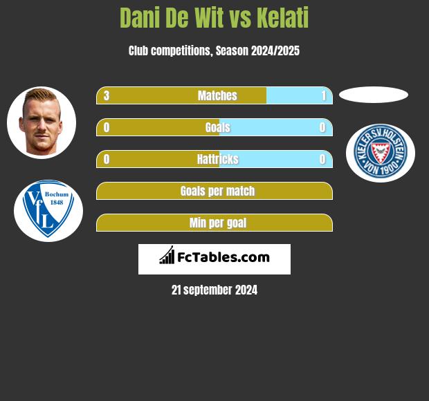 Dani De Wit vs Kelati h2h player stats