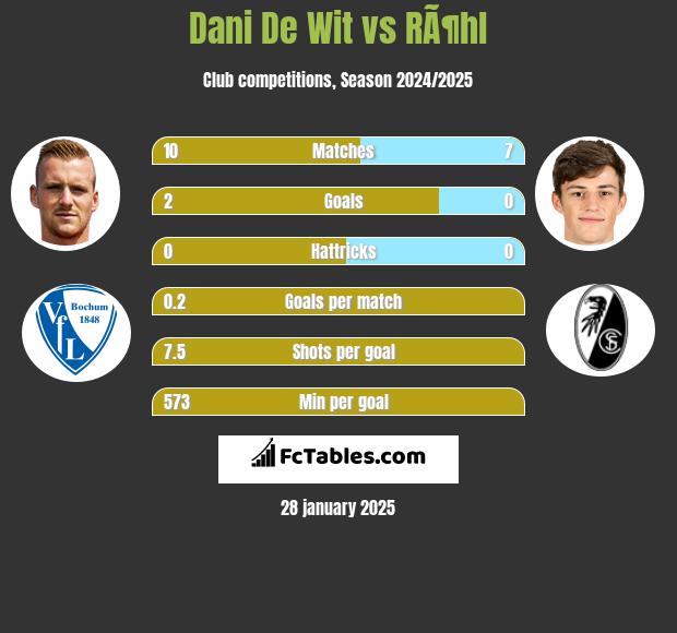 Dani De Wit vs RÃ¶hl h2h player stats