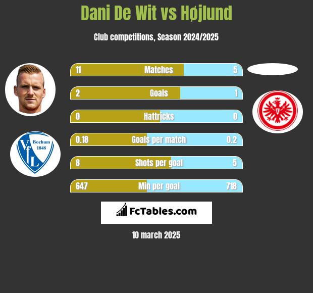 Dani De Wit vs Højlund h2h player stats