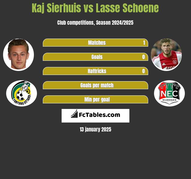 Kaj Sierhuis vs Lasse Schoene h2h player stats