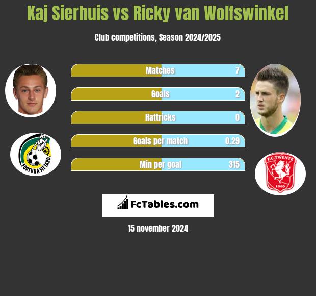 Kaj Sierhuis vs Ricky van Wolfswinkel h2h player stats