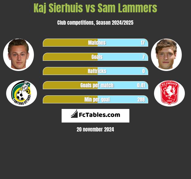 Kaj Sierhuis vs Sam Lammers h2h player stats