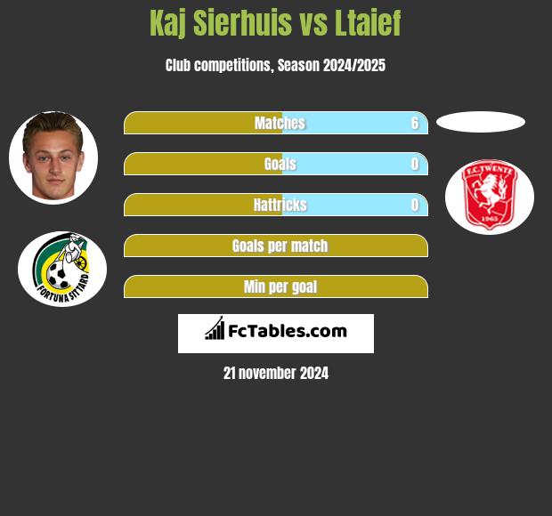 Kaj Sierhuis vs Ltaief h2h player stats