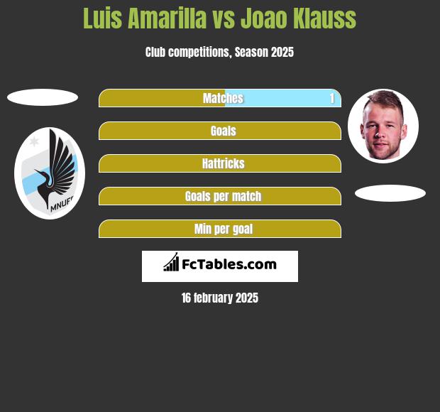 Luis Amarilla vs Joao Klauss h2h player stats