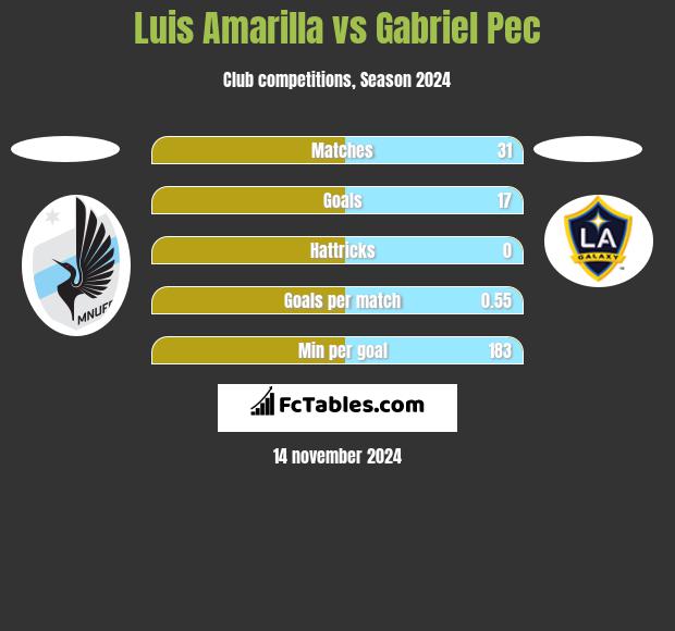 Luis Amarilla vs Gabriel Pec h2h player stats