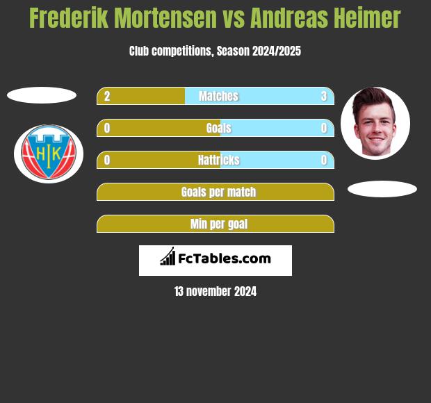 Frederik Mortensen vs Andreas Heimer h2h player stats