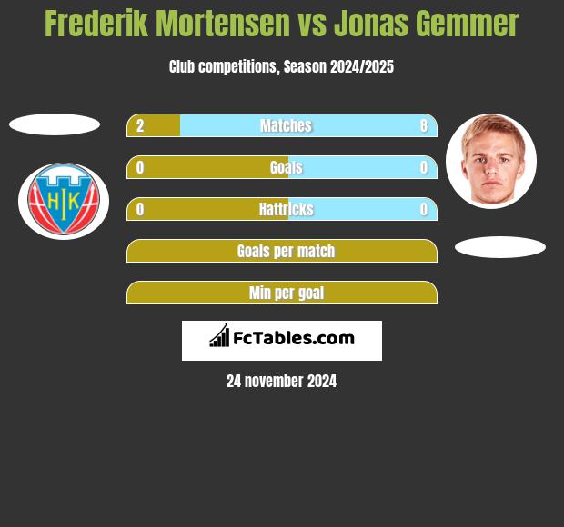 Frederik Mortensen vs Jonas Gemmer h2h player stats