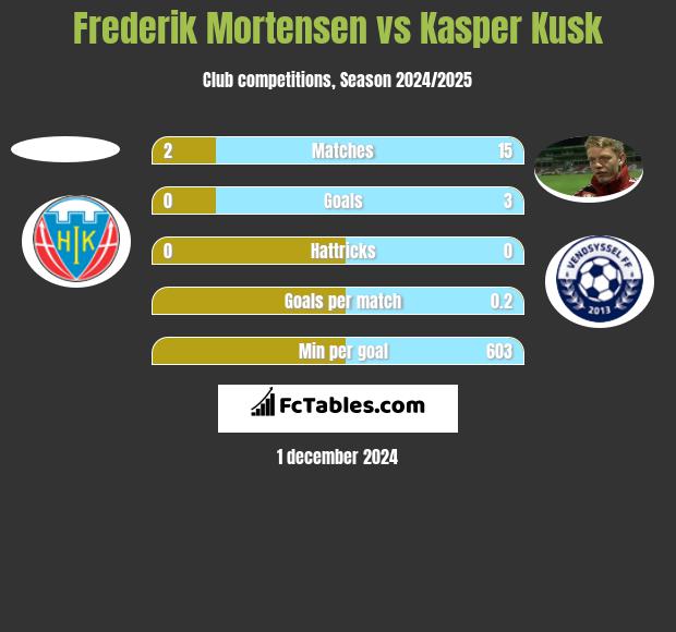 Frederik Mortensen vs Kasper Kusk h2h player stats