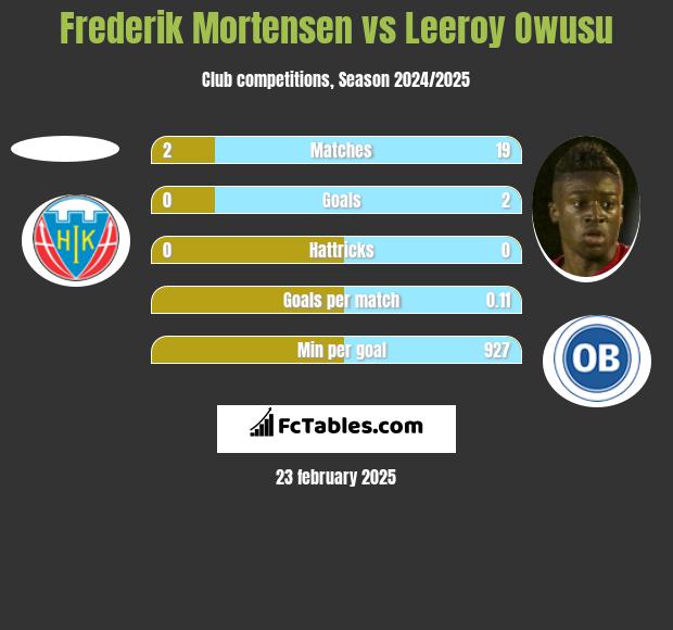 Frederik Mortensen vs Leeroy Owusu h2h player stats