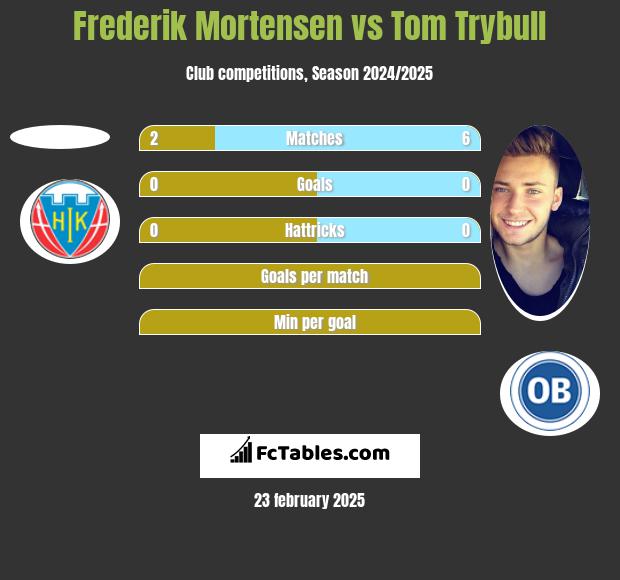 Frederik Mortensen vs Tom Trybull h2h player stats