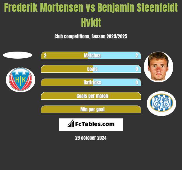 Frederik Mortensen vs Benjamin Steenfeldt Hvidt h2h player stats