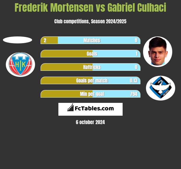 Frederik Mortensen vs Gabriel Culhaci h2h player stats