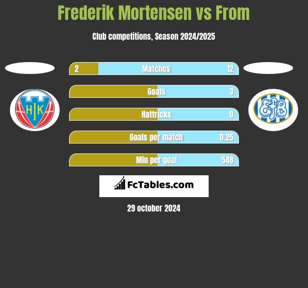 Frederik Mortensen vs From h2h player stats