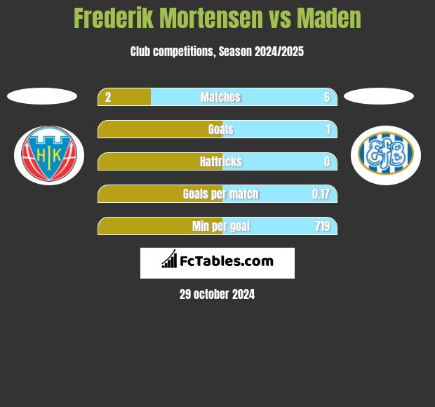 Frederik Mortensen vs Maden h2h player stats