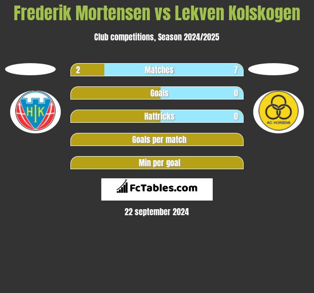 Frederik Mortensen vs Lekven Kolskogen h2h player stats