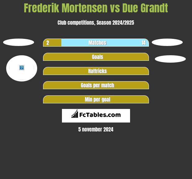 Frederik Mortensen vs Due Grandt h2h player stats