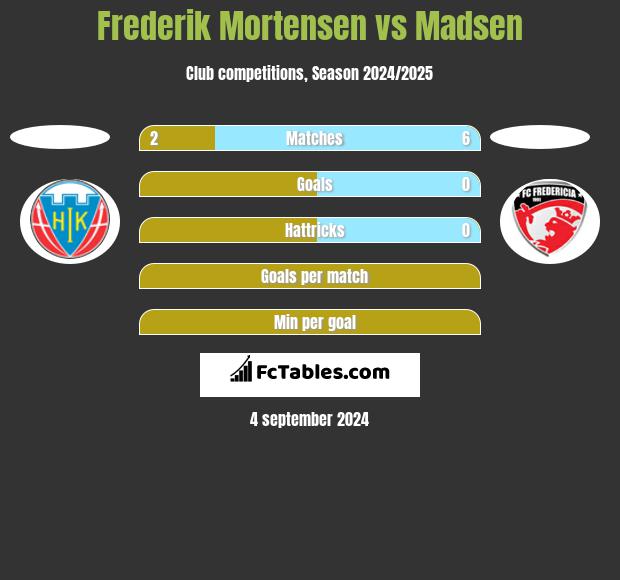 Frederik Mortensen vs Madsen h2h player stats