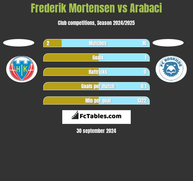 Frederik Mortensen vs Arabaci h2h player stats