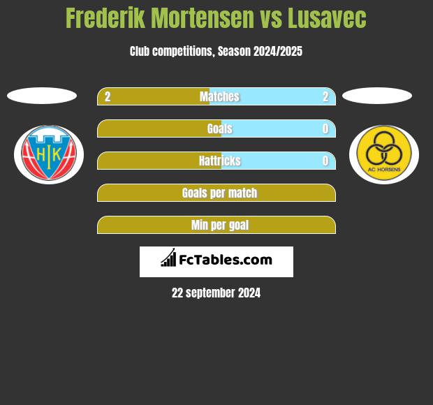 Frederik Mortensen vs Lusavec h2h player stats