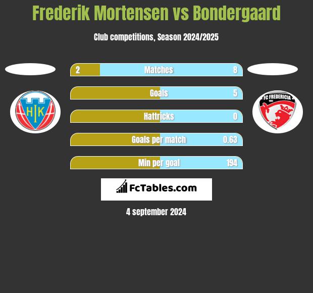 Frederik Mortensen vs Bondergaard h2h player stats