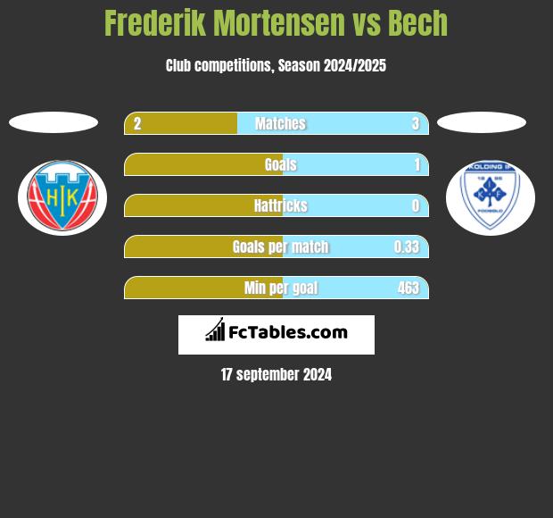 Frederik Mortensen vs Bech h2h player stats