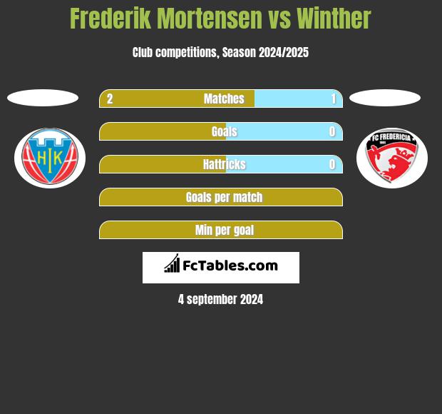 Frederik Mortensen vs Winther h2h player stats