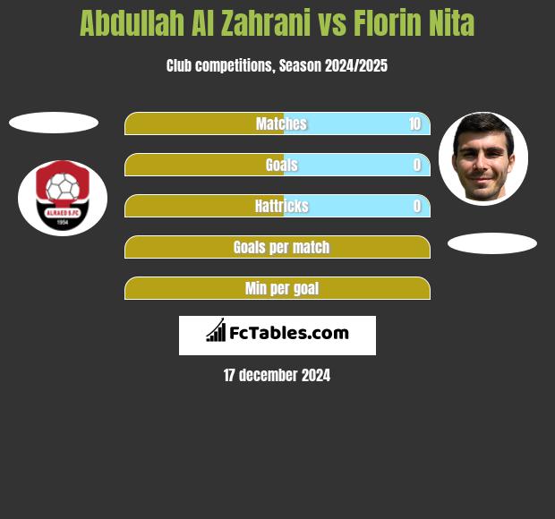 Abdullah Al Zahrani vs Florin Nita h2h player stats